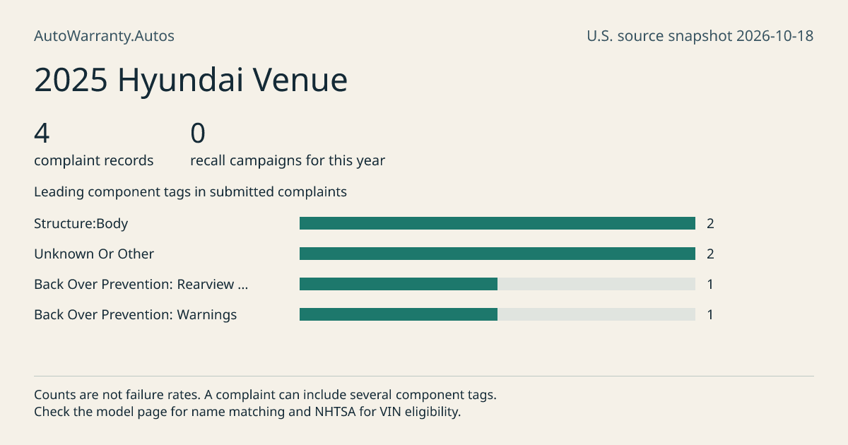 2025 Hyundai Venue: submitted complaint records, vehicle recall campaigns and available complaint component tags. Counts are not failure rates.