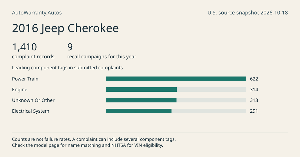 2016 Jeep Cherokee: submitted complaint records, vehicle recall campaigns and available complaint component tags. Counts are not failure rates.