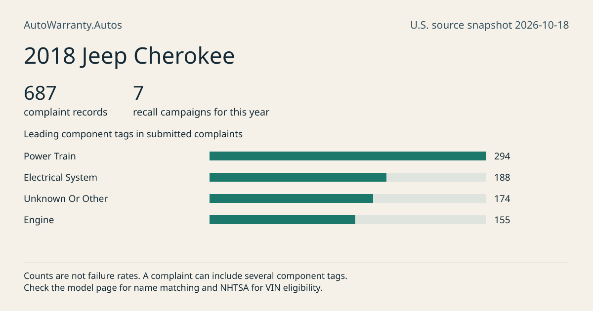2018 Jeep Cherokee: submitted complaint records, vehicle recall campaigns and available complaint component tags. Counts are not failure rates.