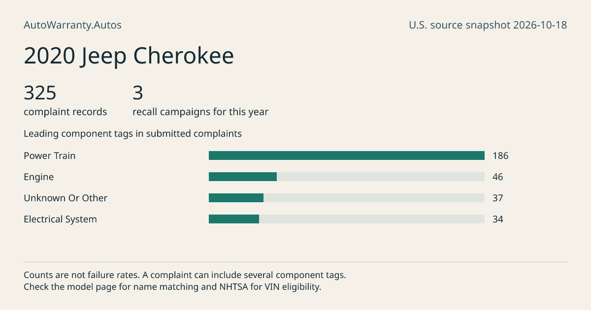 2020 Jeep Cherokee: submitted complaint records, vehicle recall campaigns and available complaint component tags. Counts are not failure rates.