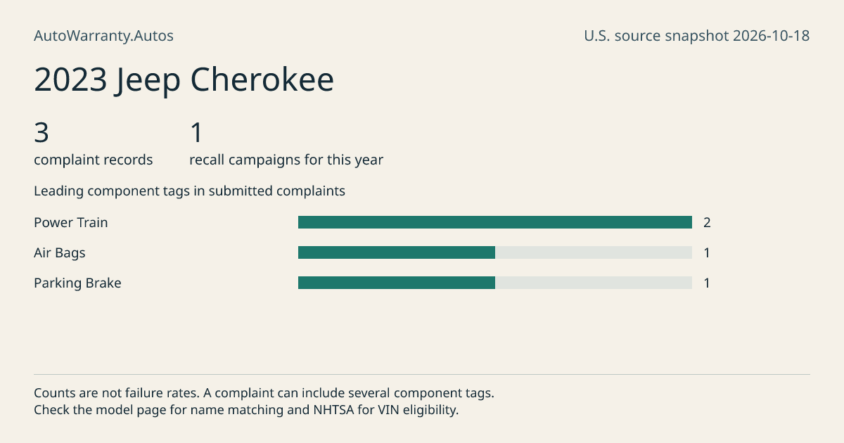 2023 Jeep Cherokee: submitted complaint records, vehicle recall campaigns and available complaint component tags. Counts are not failure rates.
