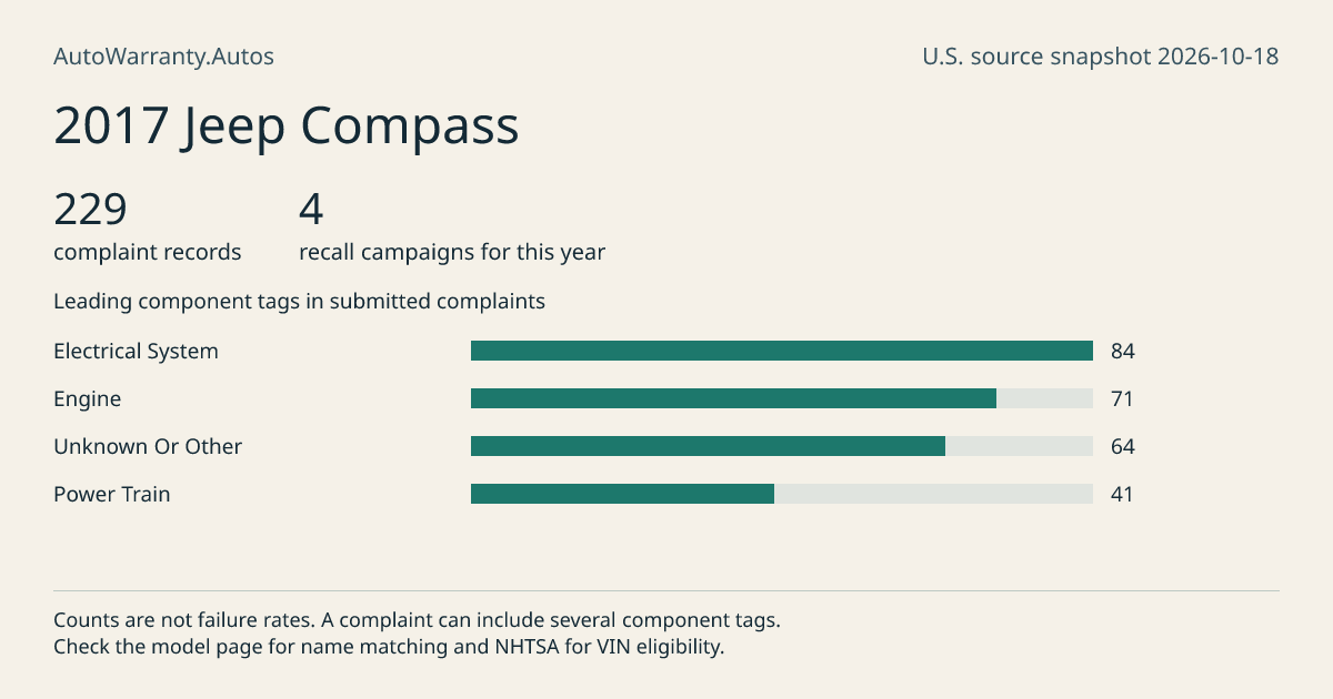 2017 Jeep Compass: submitted complaint records, vehicle recall campaigns and available complaint component tags. Counts are not failure rates.