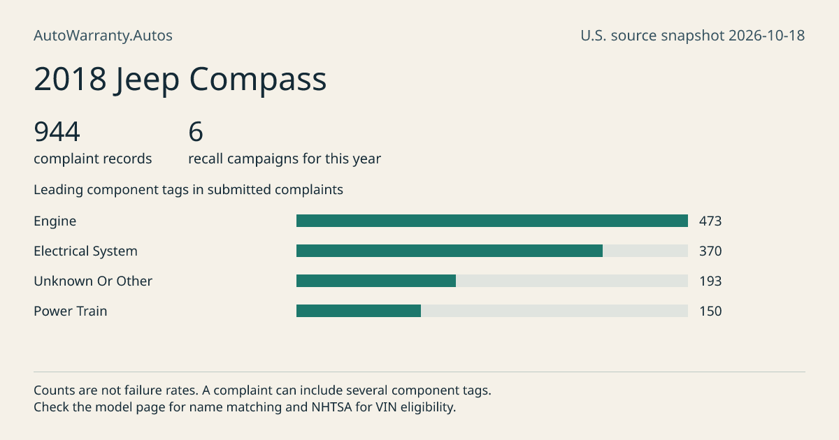 2018 Jeep Compass: submitted complaint records, vehicle recall campaigns and available complaint component tags. Counts are not failure rates.