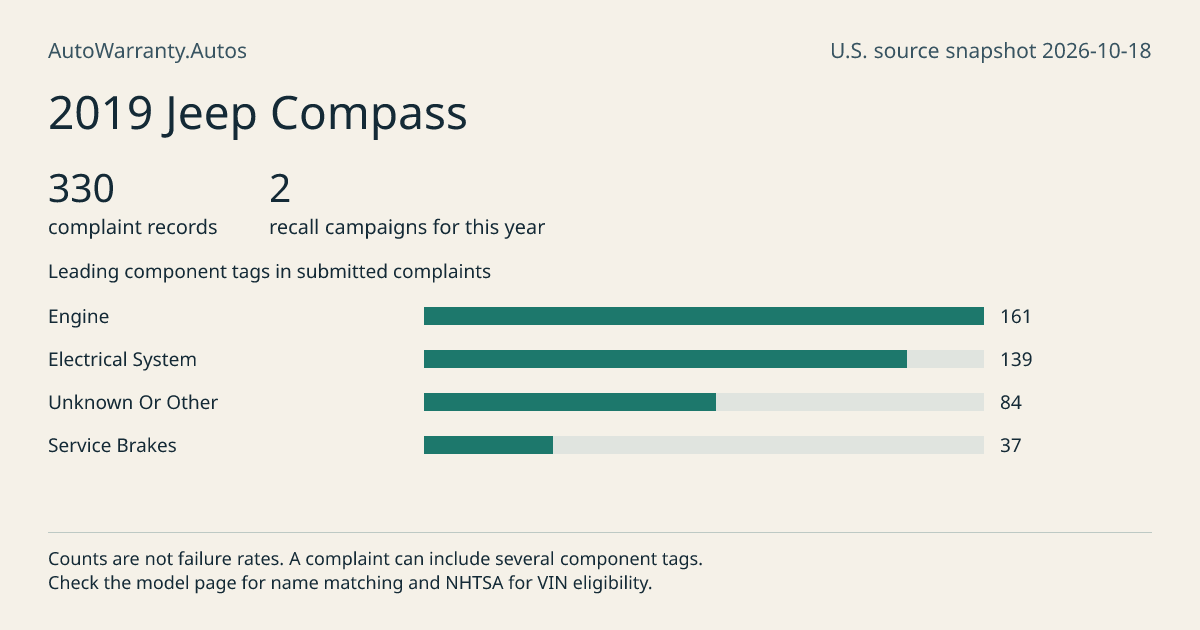 2019 Jeep Compass: submitted complaint records, vehicle recall campaigns and available complaint component tags. Counts are not failure rates.