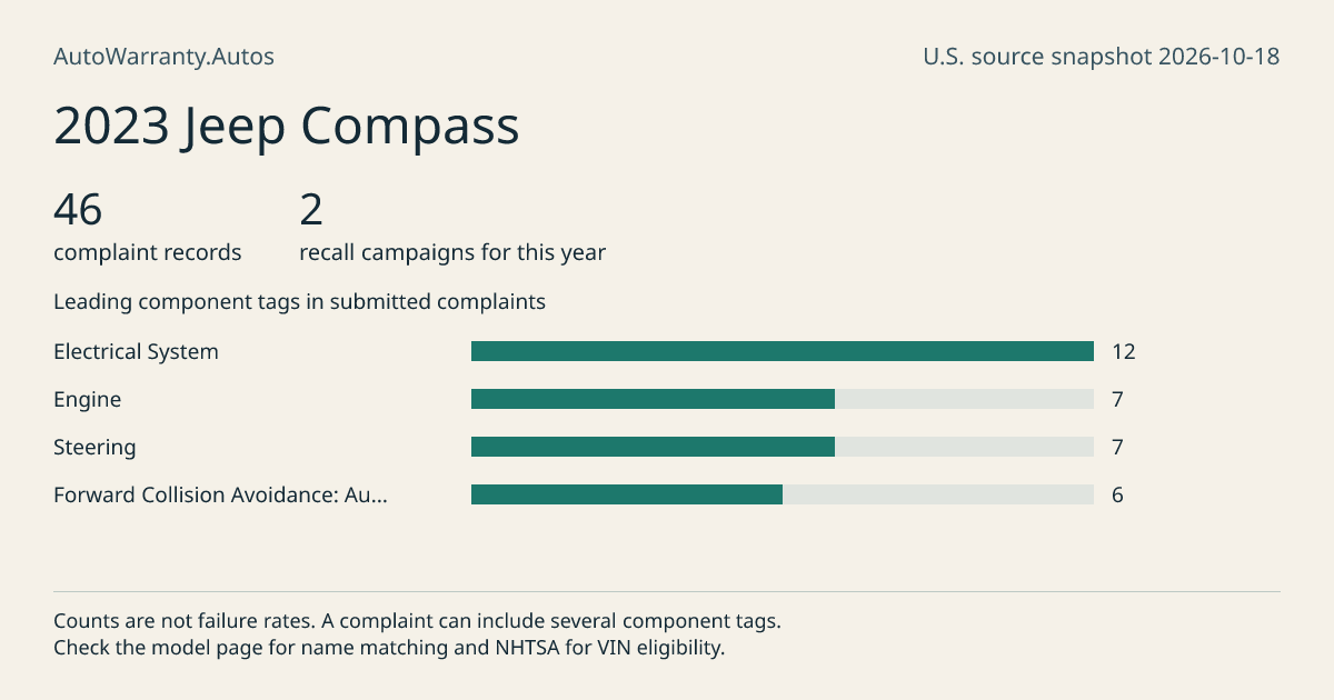 2023 Jeep Compass: submitted complaint records, vehicle recall campaigns and available complaint component tags. Counts are not failure rates.