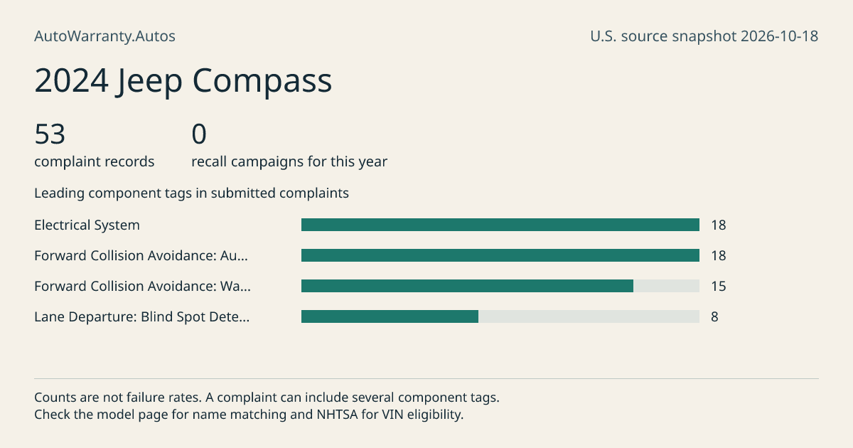 2024 Jeep Compass: submitted complaint records, vehicle recall campaigns and available complaint component tags. Counts are not failure rates.