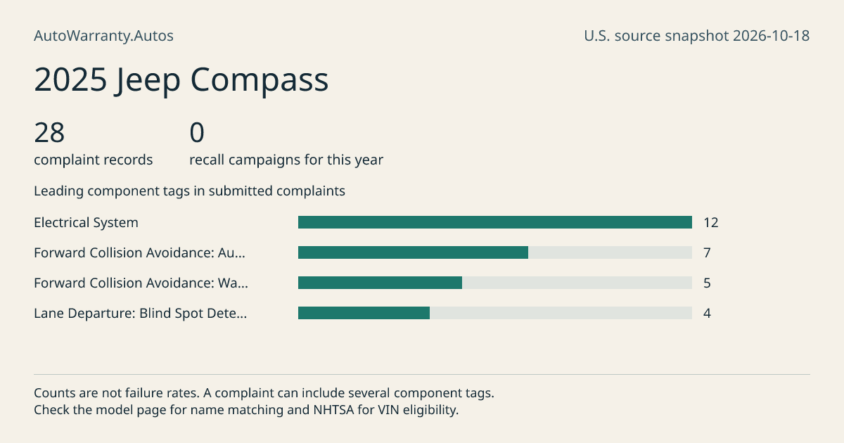 2025 Jeep Compass: submitted complaint records, vehicle recall campaigns and available complaint component tags. Counts are not failure rates.