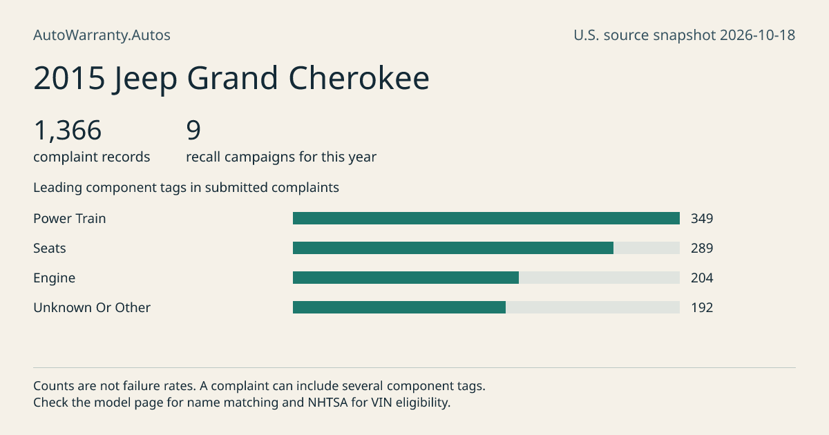 2015 Jeep Grand Cherokee: submitted complaint records, vehicle recall campaigns and available complaint component tags. Counts are not failure rates.