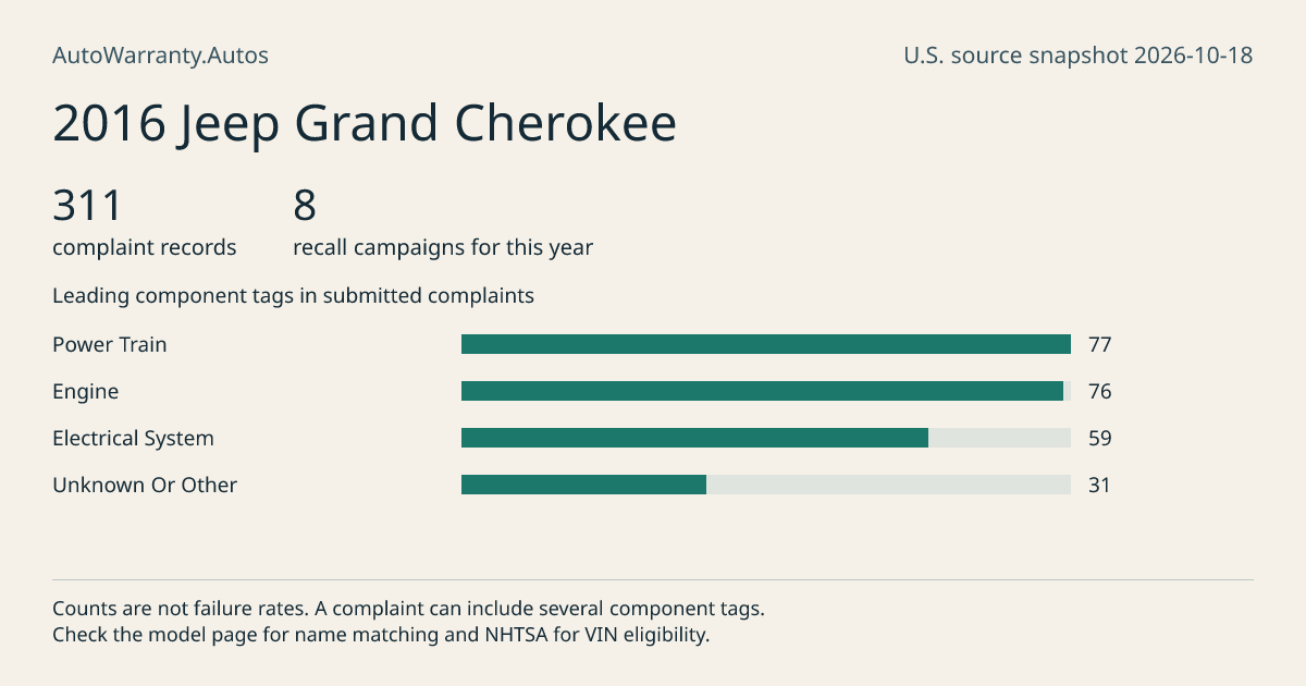 2016 Jeep Grand Cherokee: submitted complaint records, vehicle recall campaigns and available complaint component tags. Counts are not failure rates.