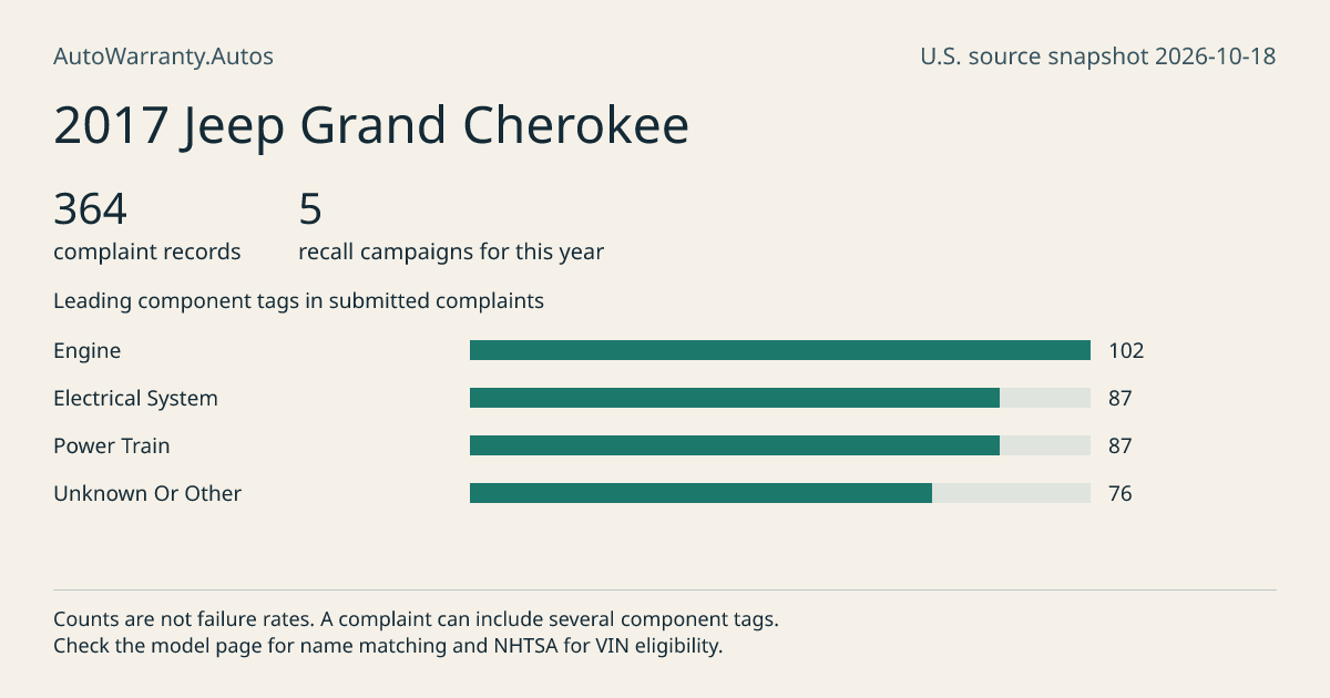 2017 Jeep Grand Cherokee: submitted complaint records, vehicle recall campaigns and available complaint component tags. Counts are not failure rates.