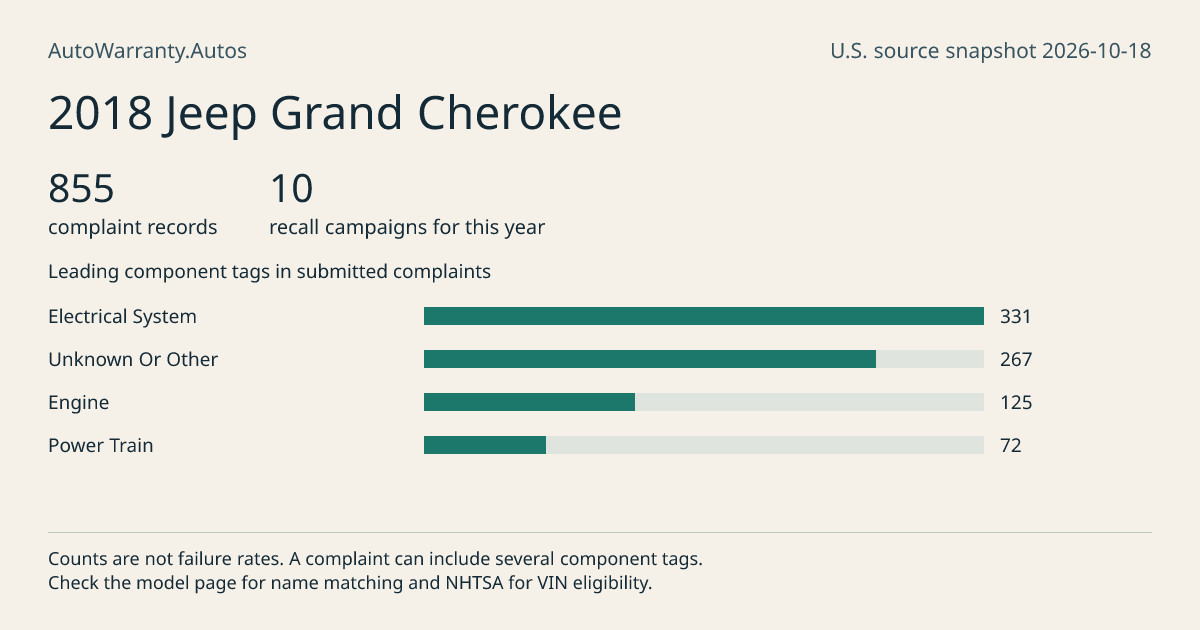 2018 Jeep Grand Cherokee: submitted complaint records, vehicle recall campaigns and available complaint component tags. Counts are not failure rates.
