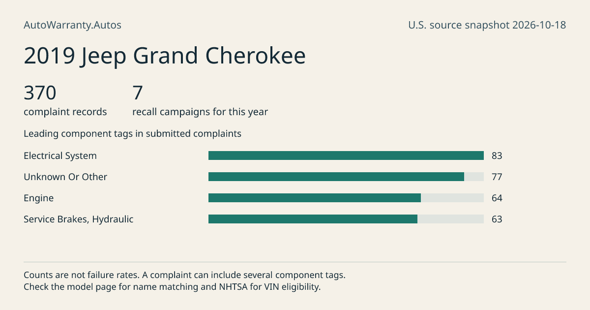2019 Jeep Grand Cherokee: submitted complaint records, vehicle recall campaigns and available complaint component tags. Counts are not failure rates.