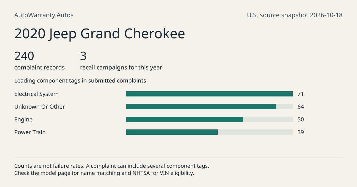 2020 Jeep Grand Cherokee: submitted complaint records, vehicle recall campaigns and available complaint component tags. Counts are not failure rates.