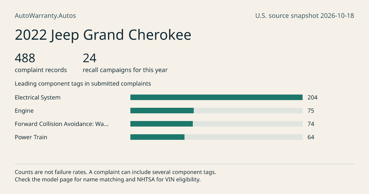 2022 Jeep Grand Cherokee: submitted complaint records, vehicle recall campaigns and available complaint component tags. Counts are not failure rates.