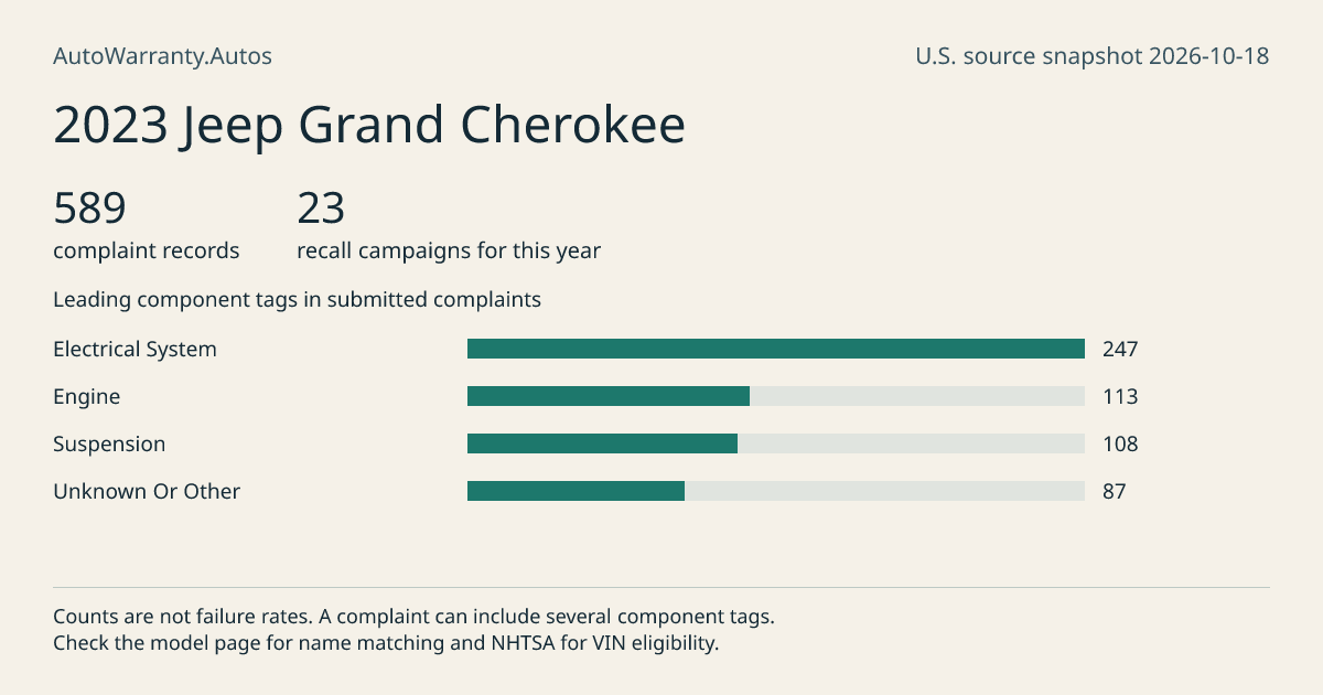 2023 Jeep Grand Cherokee: submitted complaint records, vehicle recall campaigns and available complaint component tags. Counts are not failure rates.