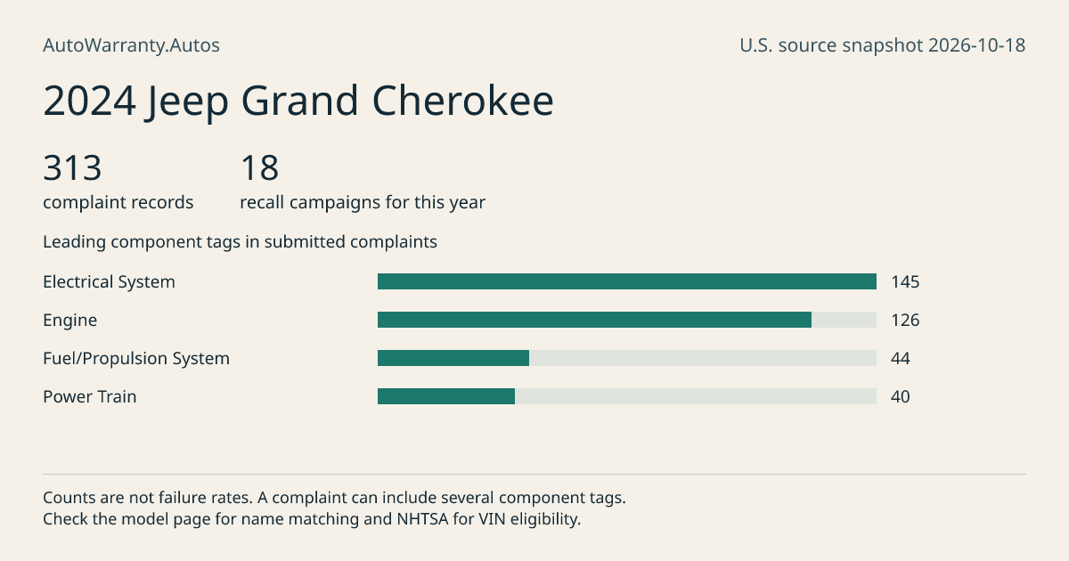 2024 Jeep Grand Cherokee: submitted complaint records, vehicle recall campaigns and available complaint component tags. Counts are not failure rates.