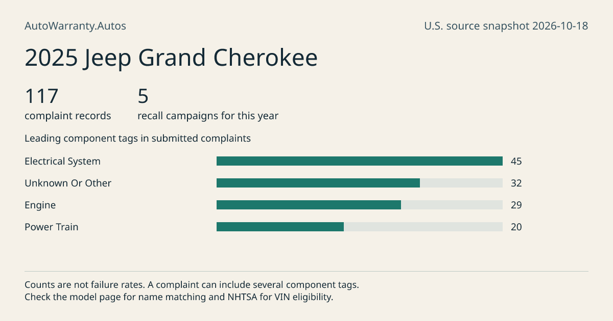 2025 Jeep Grand Cherokee: submitted complaint records, vehicle recall campaigns and available complaint component tags. Counts are not failure rates.