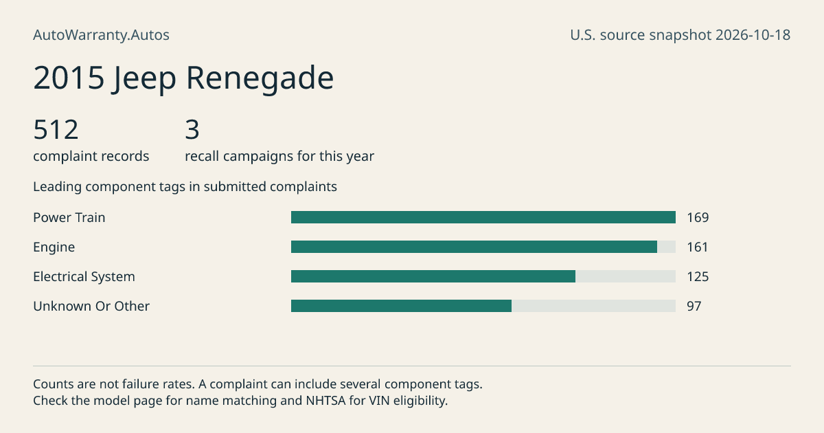 2015 Jeep Renegade: submitted complaint records, vehicle recall campaigns and available complaint component tags. Counts are not failure rates.