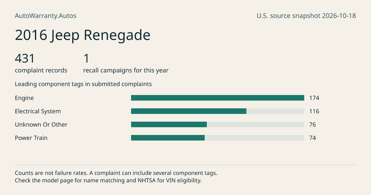 2016 Jeep Renegade: submitted complaint records, vehicle recall campaigns and available complaint component tags. Counts are not failure rates.