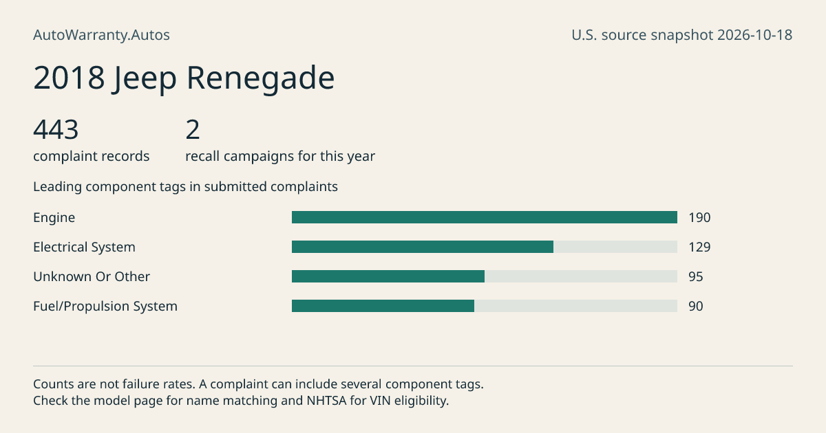 2018 Jeep Renegade: submitted complaint records, vehicle recall campaigns and available complaint component tags. Counts are not failure rates.