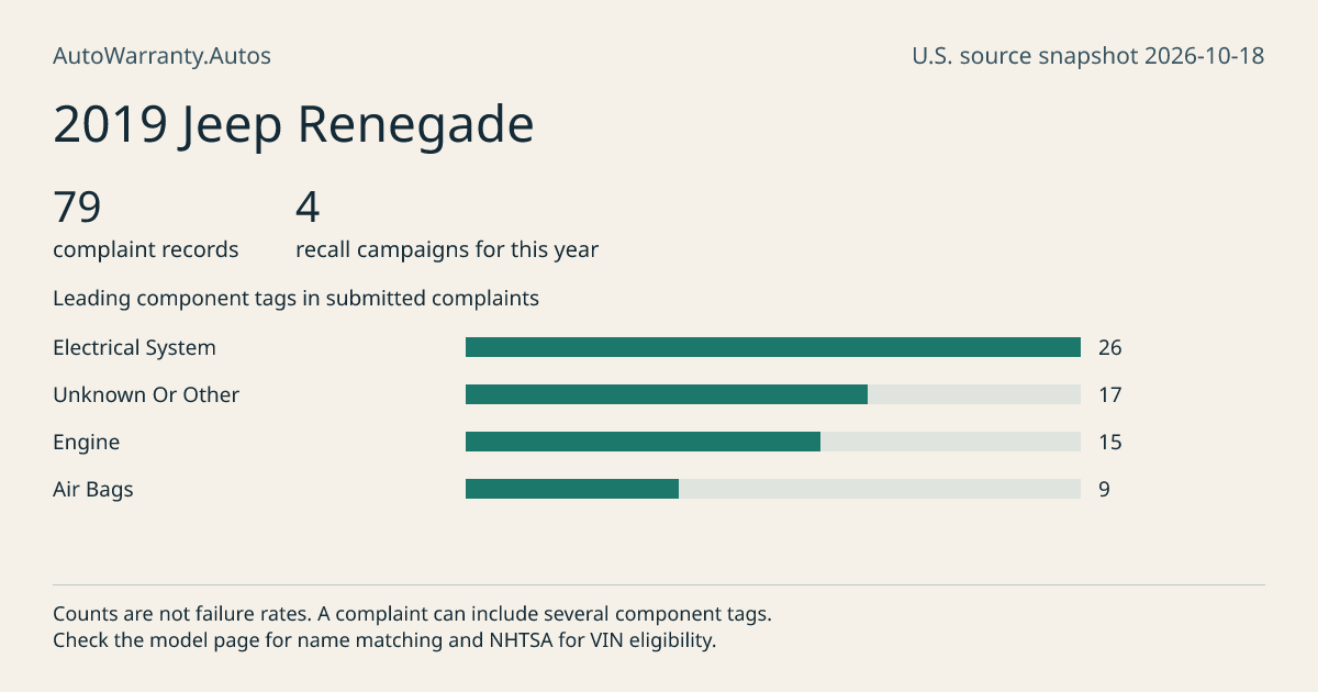 2019 Jeep Renegade: submitted complaint records, vehicle recall campaigns and available complaint component tags. Counts are not failure rates.
