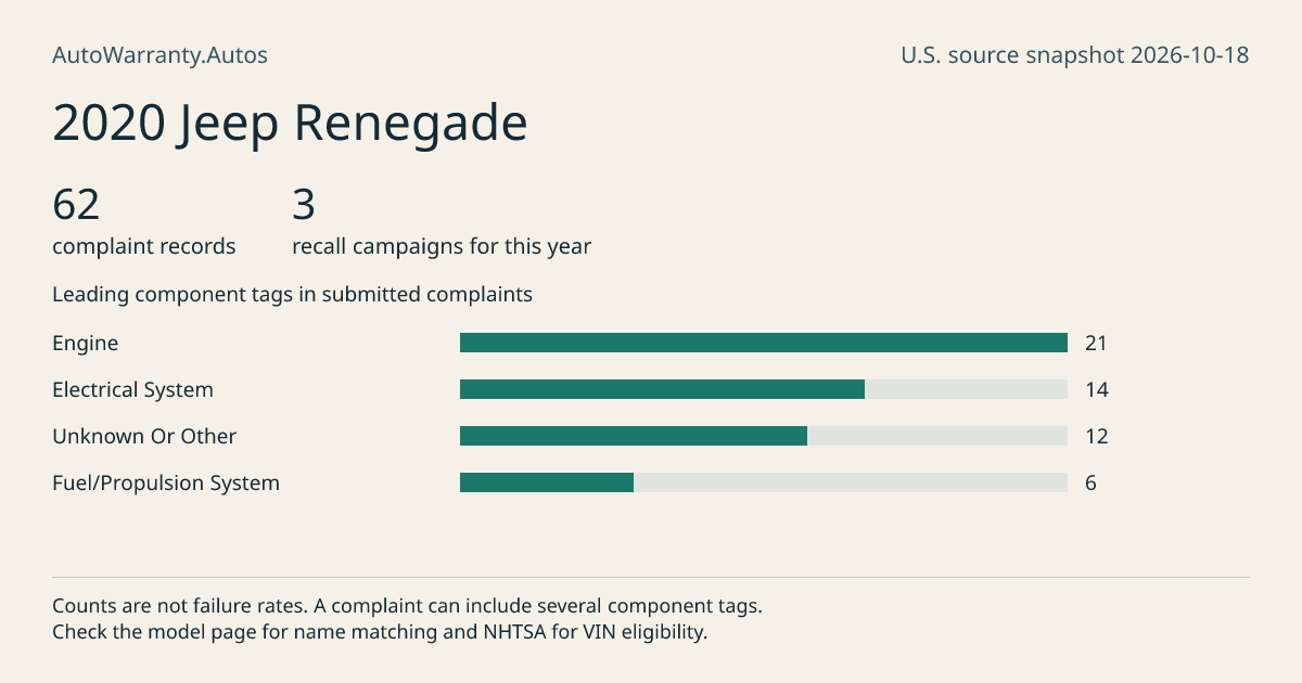 2020 Jeep Renegade: submitted complaint records, vehicle recall campaigns and available complaint component tags. Counts are not failure rates.
