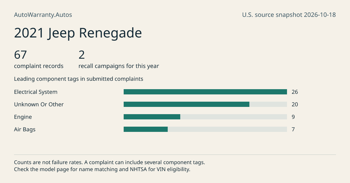 2021 Jeep Renegade: submitted complaint records, vehicle recall campaigns and available complaint component tags. Counts are not failure rates.