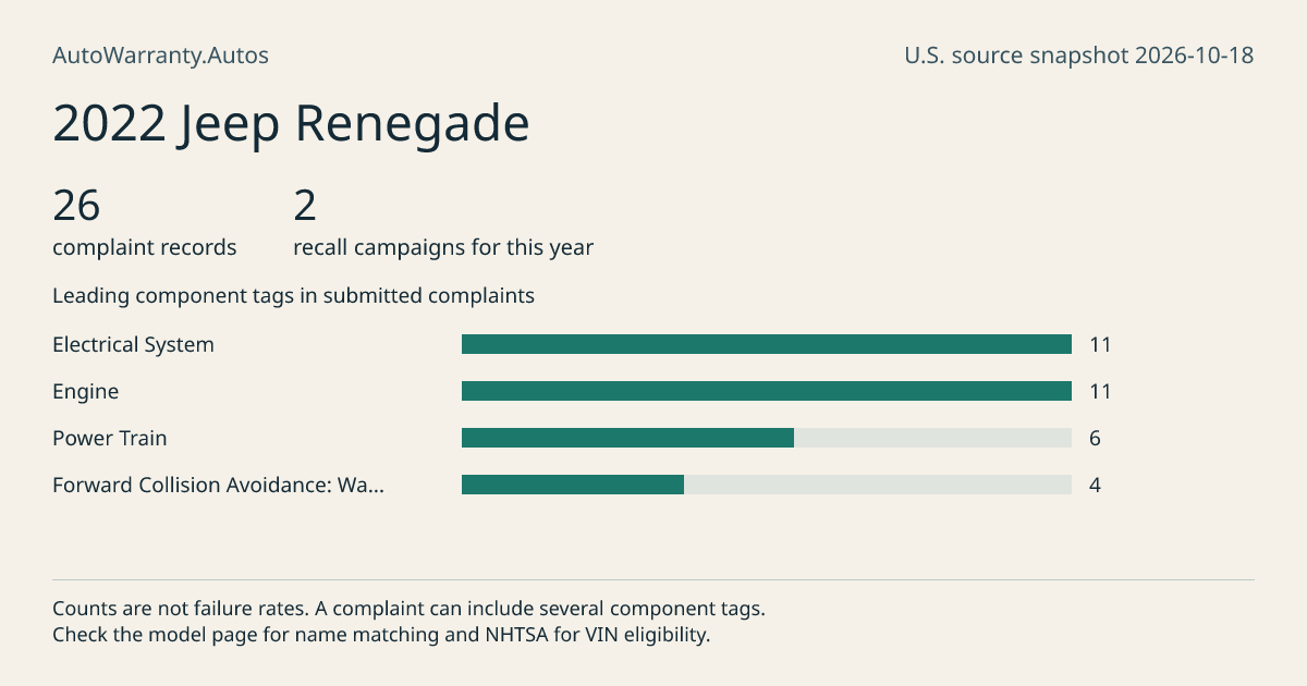 2022 Jeep Renegade: submitted complaint records, vehicle recall campaigns and available complaint component tags. Counts are not failure rates.