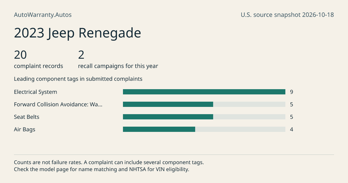 2023 Jeep Renegade: submitted complaint records, vehicle recall campaigns and available complaint component tags. Counts are not failure rates.