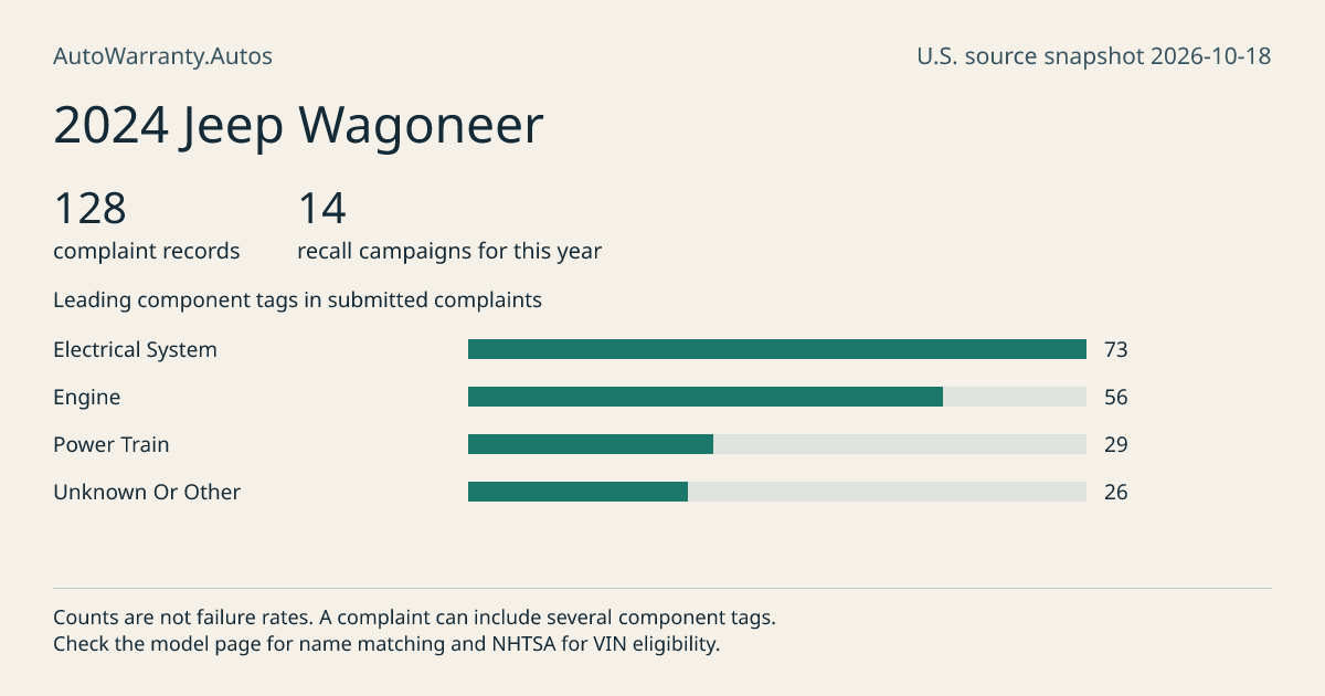 2024 Jeep Wagoneer: submitted complaint records, vehicle recall campaigns and available complaint component tags. Counts are not failure rates.