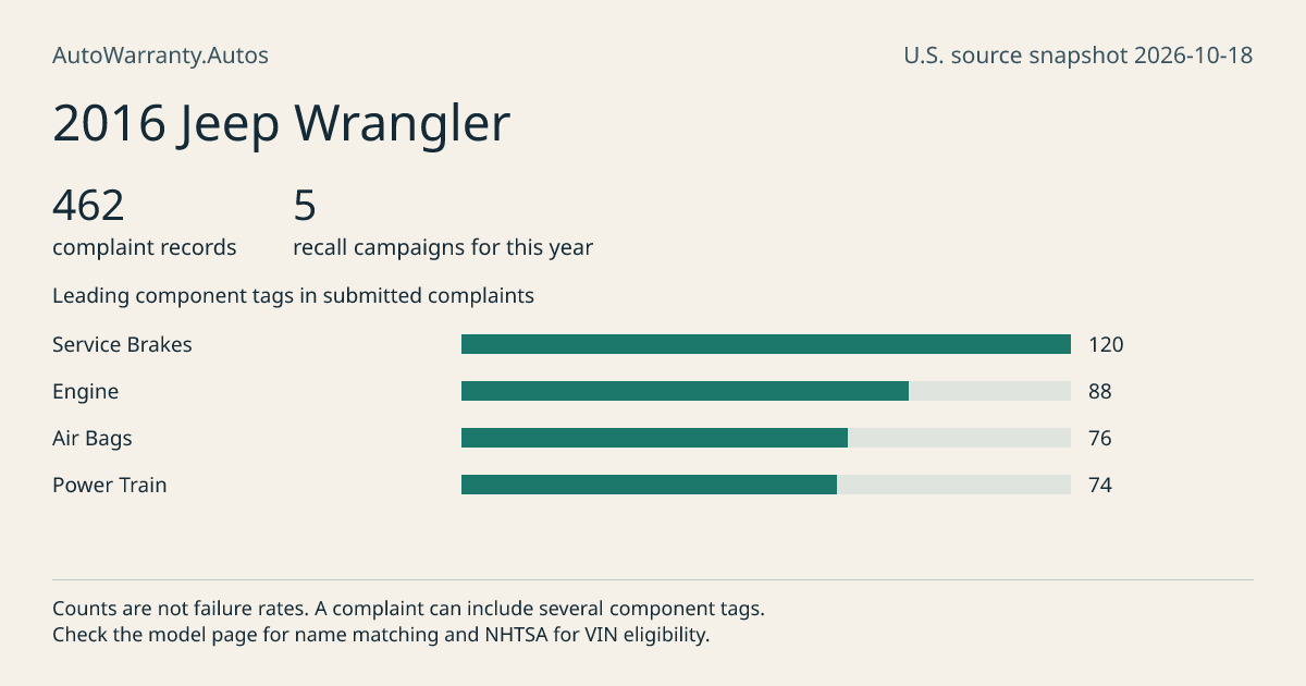 2016 Jeep Wrangler: submitted complaint records, vehicle recall campaigns and available complaint component tags. Counts are not failure rates.