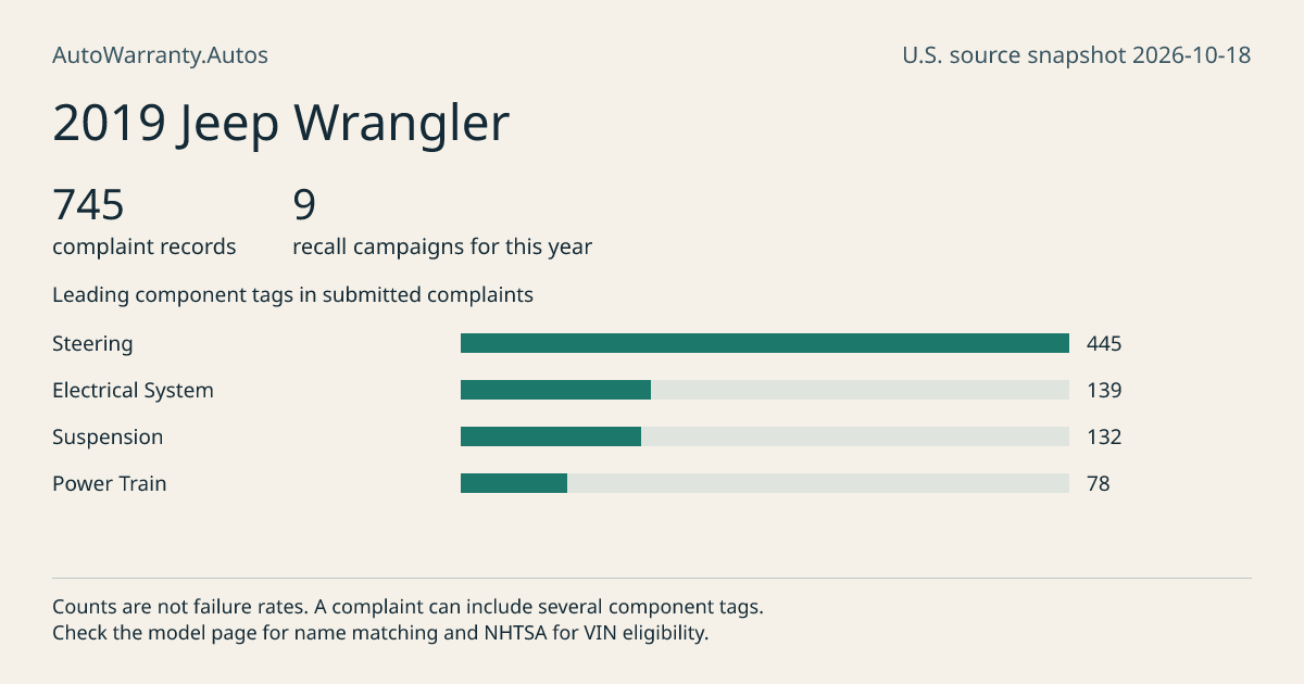 2019 Jeep Wrangler: submitted complaint records, vehicle recall campaigns and available complaint component tags. Counts are not failure rates.