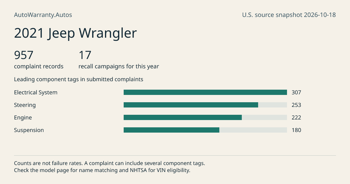 2021 Jeep Wrangler: submitted complaint records, vehicle recall campaigns and available complaint component tags. Counts are not failure rates.