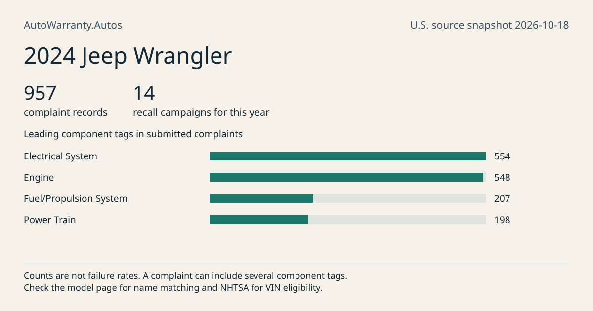 2024 Jeep Wrangler: submitted complaint records, vehicle recall campaigns and available complaint component tags. Counts are not failure rates.