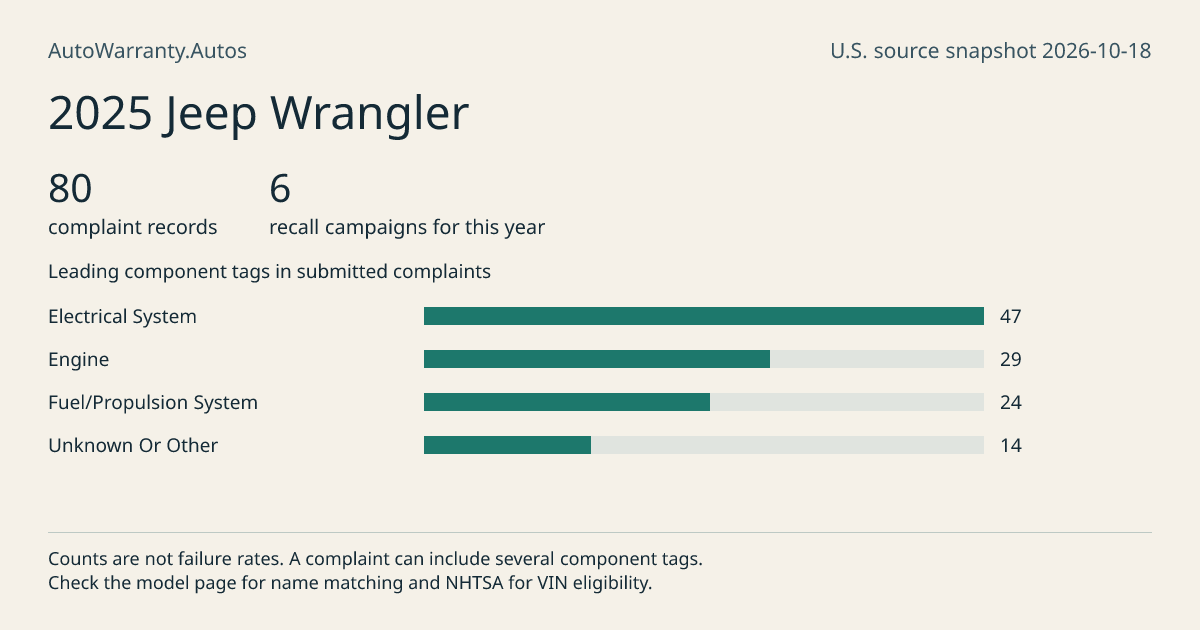 2025 Jeep Wrangler: submitted complaint records, vehicle recall campaigns and available complaint component tags. Counts are not failure rates.