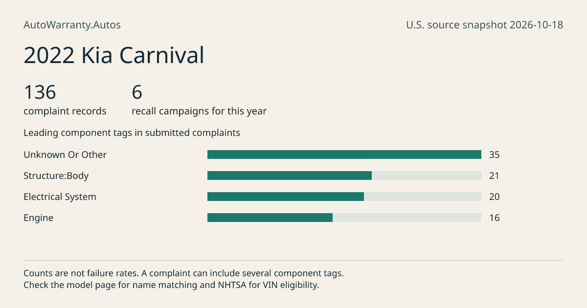 2022 Kia Carnival: submitted complaint records, vehicle recall campaigns and available complaint component tags. Counts are not failure rates.