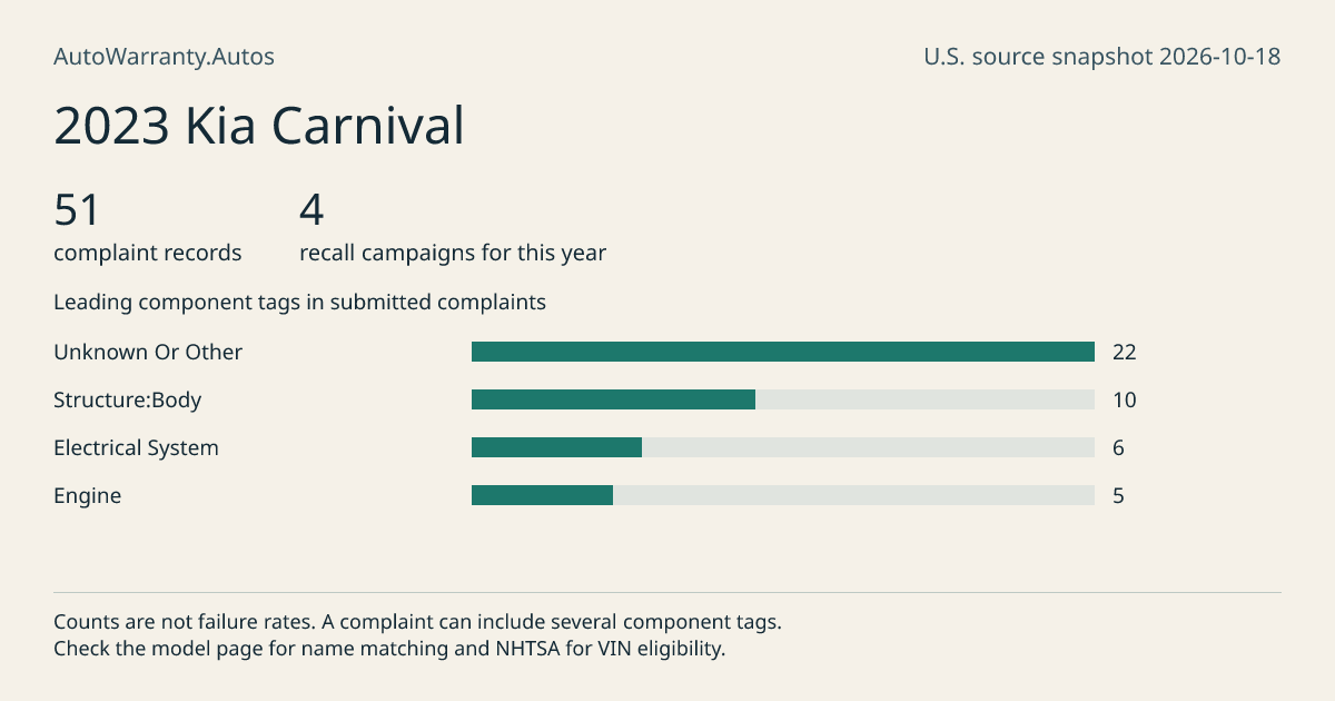 2023 Kia Carnival: submitted complaint records, vehicle recall campaigns and available complaint component tags. Counts are not failure rates.