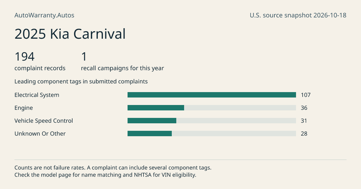 2025 Kia Carnival: submitted complaint records, vehicle recall campaigns and available complaint component tags. Counts are not failure rates.