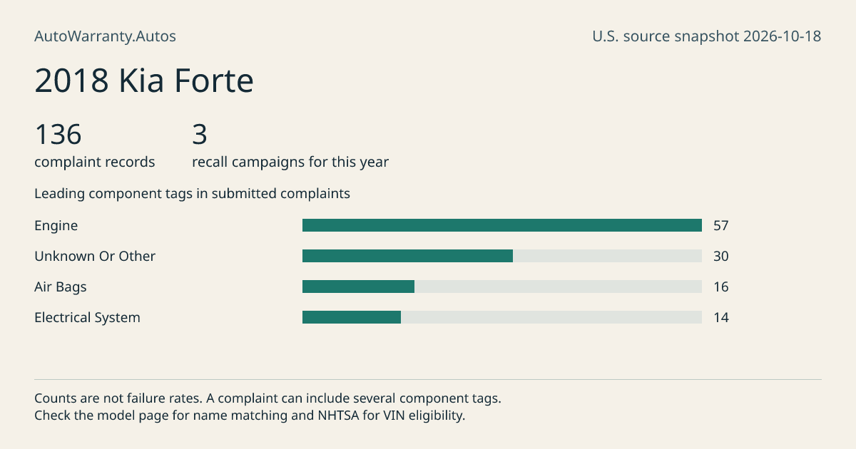 2018 Kia Forte: submitted complaint records, vehicle recall campaigns and available complaint component tags. Counts are not failure rates.