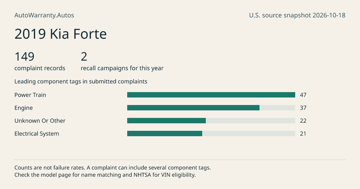 2019 Kia Forte: submitted complaint records, vehicle recall campaigns and available complaint component tags. Counts are not failure rates.