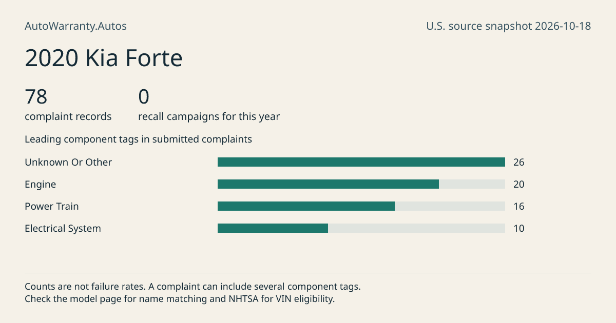 2020 Kia Forte: submitted complaint records, vehicle recall campaigns and available complaint component tags. Counts are not failure rates.
