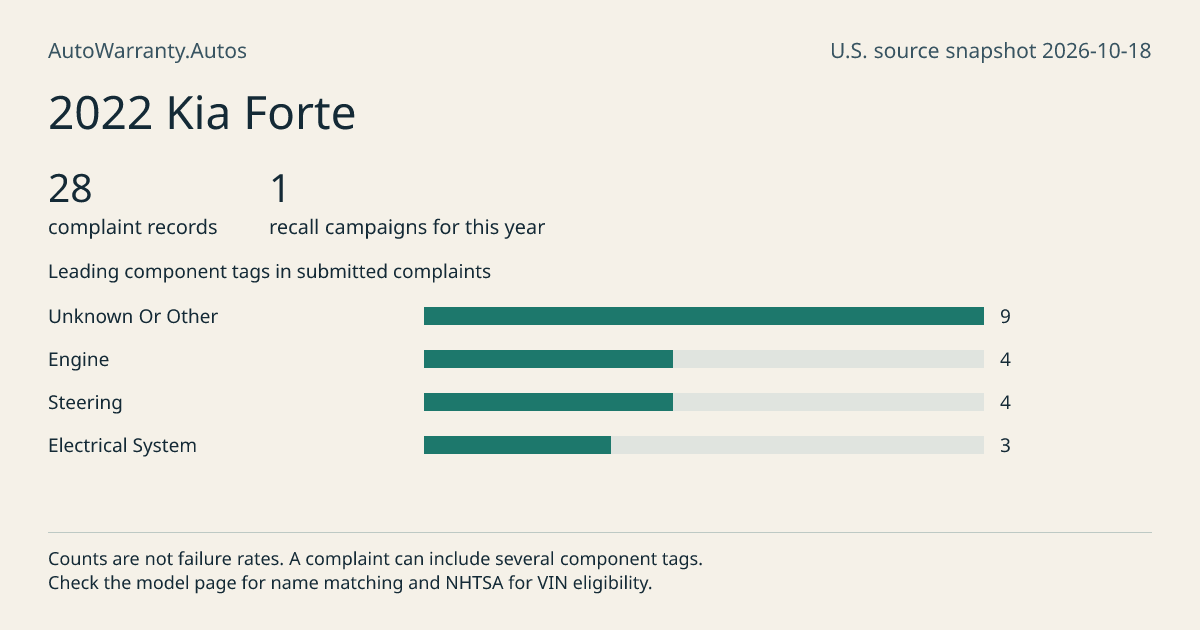2022 Kia Forte: submitted complaint records, vehicle recall campaigns and available complaint component tags. Counts are not failure rates.
