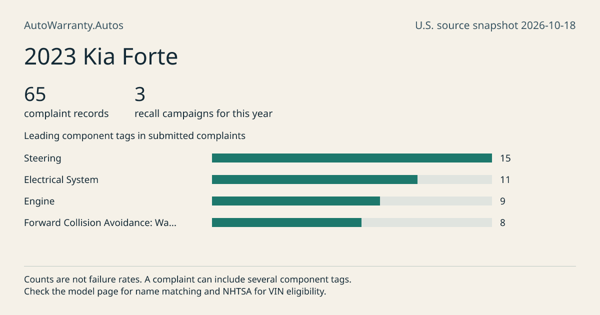 2023 Kia Forte: submitted complaint records, vehicle recall campaigns and available complaint component tags. Counts are not failure rates.