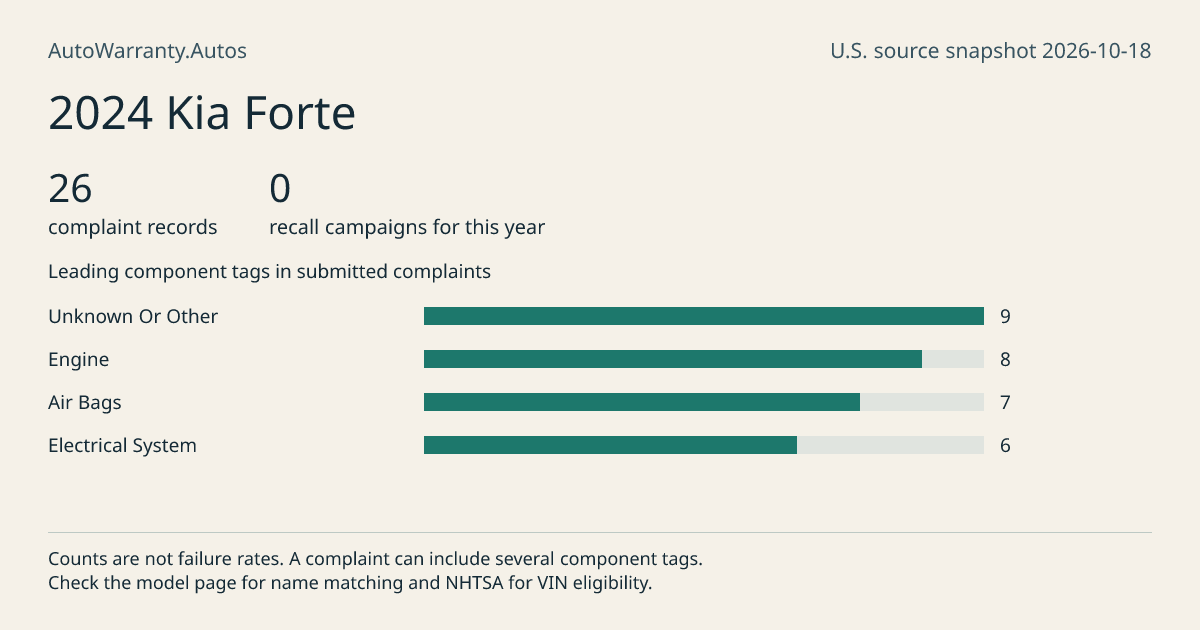 2024 Kia Forte: submitted complaint records, vehicle recall campaigns and available complaint component tags. Counts are not failure rates.