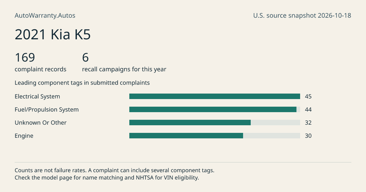 2021 Kia K5: submitted complaint records, vehicle recall campaigns and available complaint component tags. Counts are not failure rates.