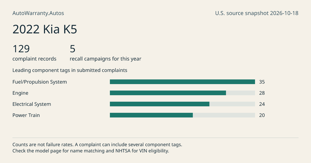 2022 Kia K5: submitted complaint records, vehicle recall campaigns and available complaint component tags. Counts are not failure rates.