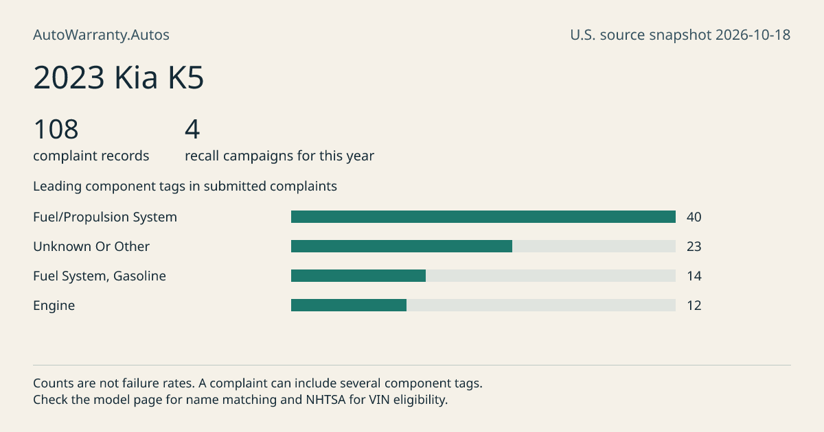 2023 Kia K5: submitted complaint records, vehicle recall campaigns and available complaint component tags. Counts are not failure rates.