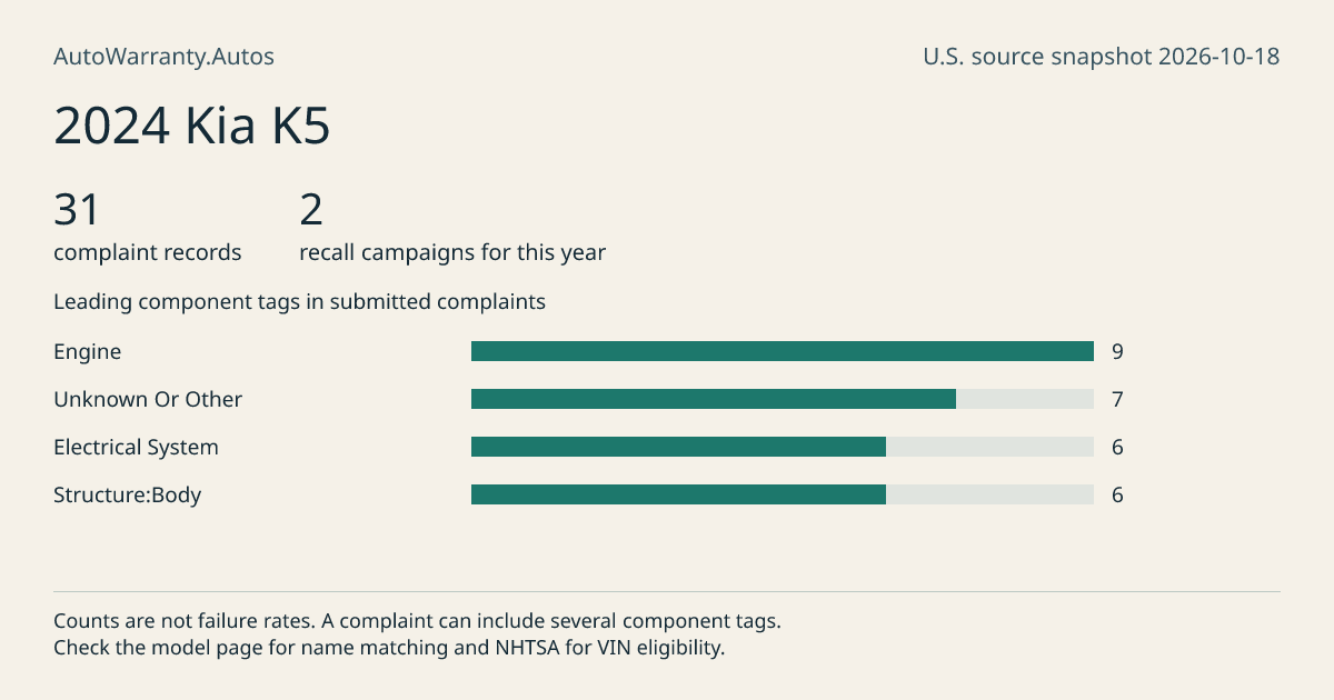 2024 Kia K5: submitted complaint records, vehicle recall campaigns and available complaint component tags. Counts are not failure rates.