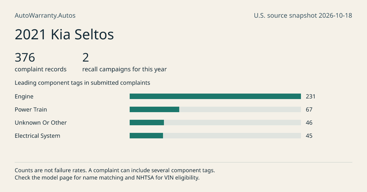 2021 Kia Seltos: submitted complaint records, vehicle recall campaigns and available complaint component tags. Counts are not failure rates.