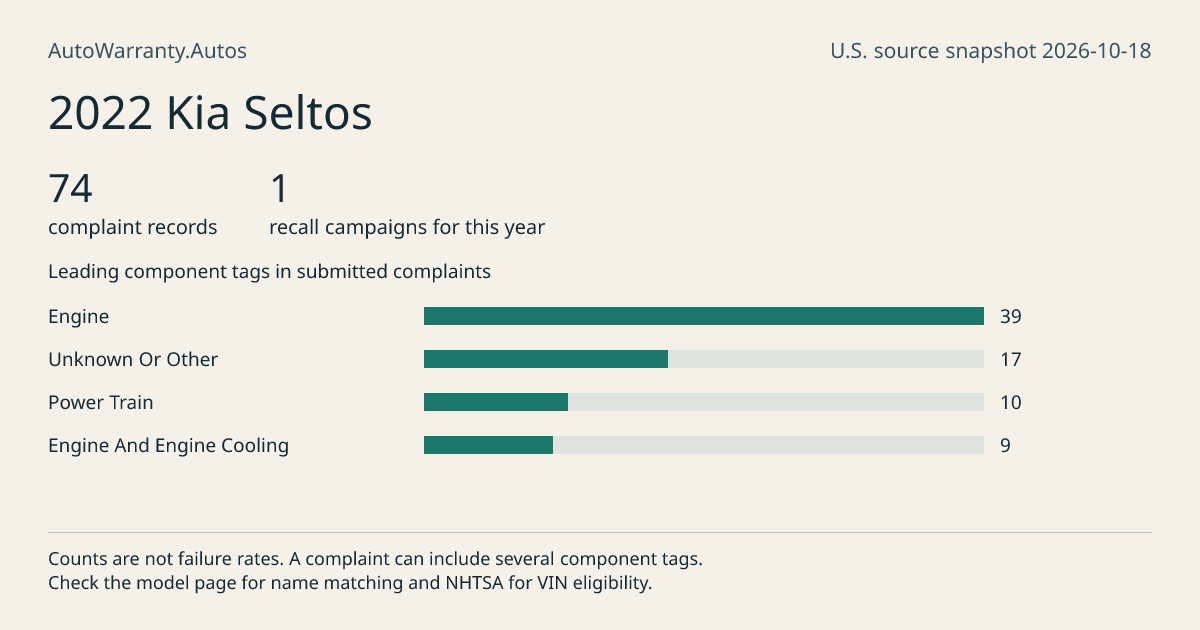 2022 Kia Seltos: submitted complaint records, vehicle recall campaigns and available complaint component tags. Counts are not failure rates.